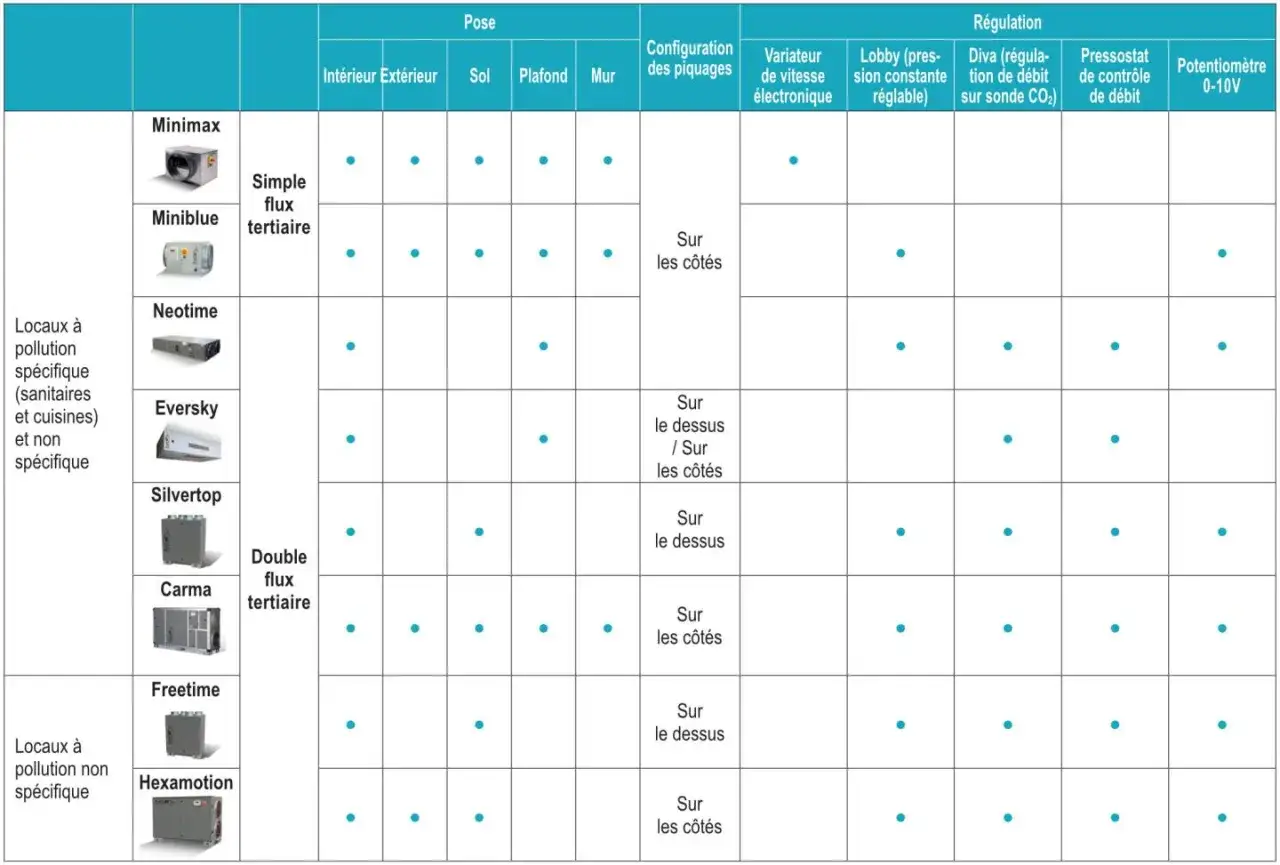 Tableau comparatif des VMC programmables : pose, configuration et r&eacute;gulation pour diff&eacute;rents mod&egrave;les (Minimax, Miniblue, Neotime, etc.).