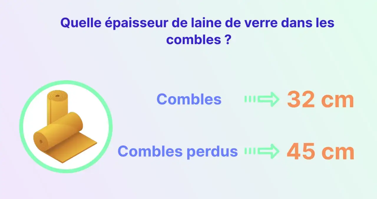 Rouleaux de laine de verre pour isolation. L'&eacute;paisseur recommand&eacute;e pour les combles est de 32 cm, et pour les combles perdus, de 45 cm.