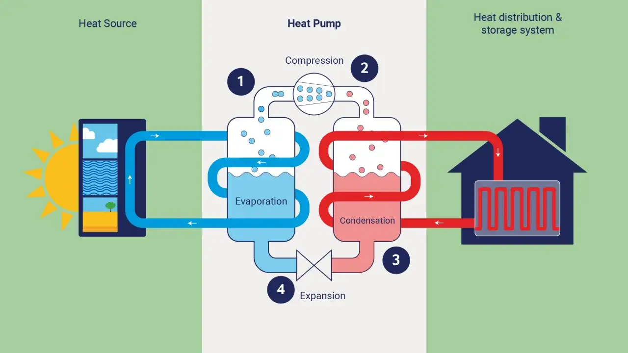 Sch&eacute;ma d'une pompe &agrave; chaleur : source de chaleur (soleil, eau, terre), &eacute;vaporation, compression, condensation, expansion, puis distribution de chaleur dans une maison. Id&eacute;al pour un d&eacute;sembouage pompe &agrave; chaleur.