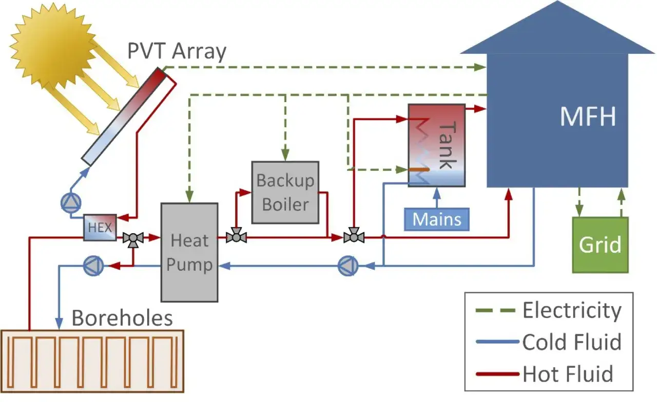 Sch&eacute;ma d'une pompe &agrave; chaleur solarothermique avec un panneau PVT, des forages, un r&eacute;servoir, une chaudi&egrave;re d'appoint et un b&acirc;timent MFH.