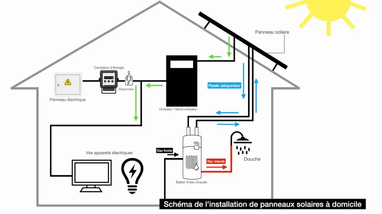 Sch&eacute;ma consuel photovolta&iuml;que : panneaux solaires chauffent un fluide, alimentant un ballon d'eau chaude pour la douche et l'&eacute;lectricit&eacute; pour les appareils.