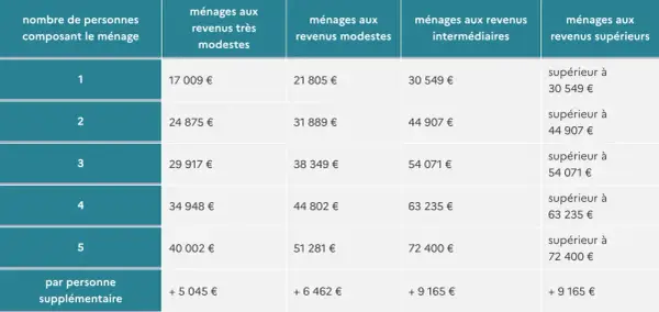 Tableau du bareme prime renov : revenus selon la composition du foyer et les revenus modestes, intermédiaires ou supérieurs.