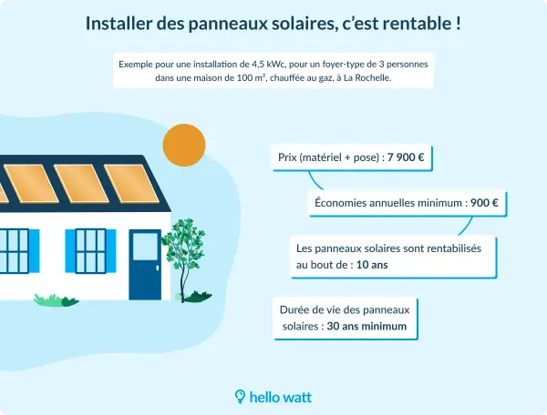 Illustration d'une maison avec une installation de panneaux photovoltaïques sur le toit. Le texte indique le coût, les économies annuelles et la rentabilité.