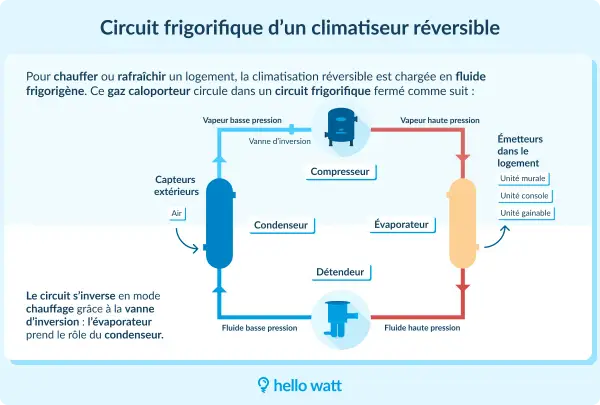 Schéma du circuit frigorifique d'un climatiseur réversible. Il montre comment fonctionne une clim réversible avec ses composants : compresseur, condenseur, évaporateur, détendeur.