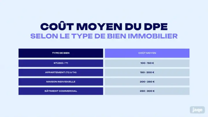 Tableau des coûts moyens du DPE pour différents types de biens immobiliers : studio (100-150€), appartement (150-200€), maison (200-250€), bâtiment commercial (250-300€).