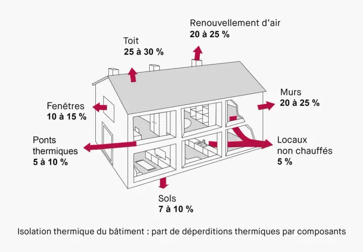 Schéma montrant les déperditions thermiques d'une maison. L'isolation mur intérieur est cruciale, tout comme le toit et le renouvellement d'air.
